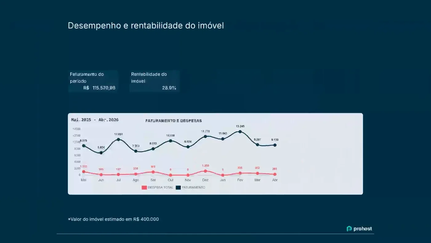 Imagem real de relatório de resultados do ProHost